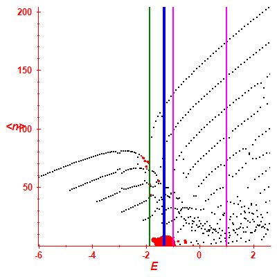 Peres lattice <N>